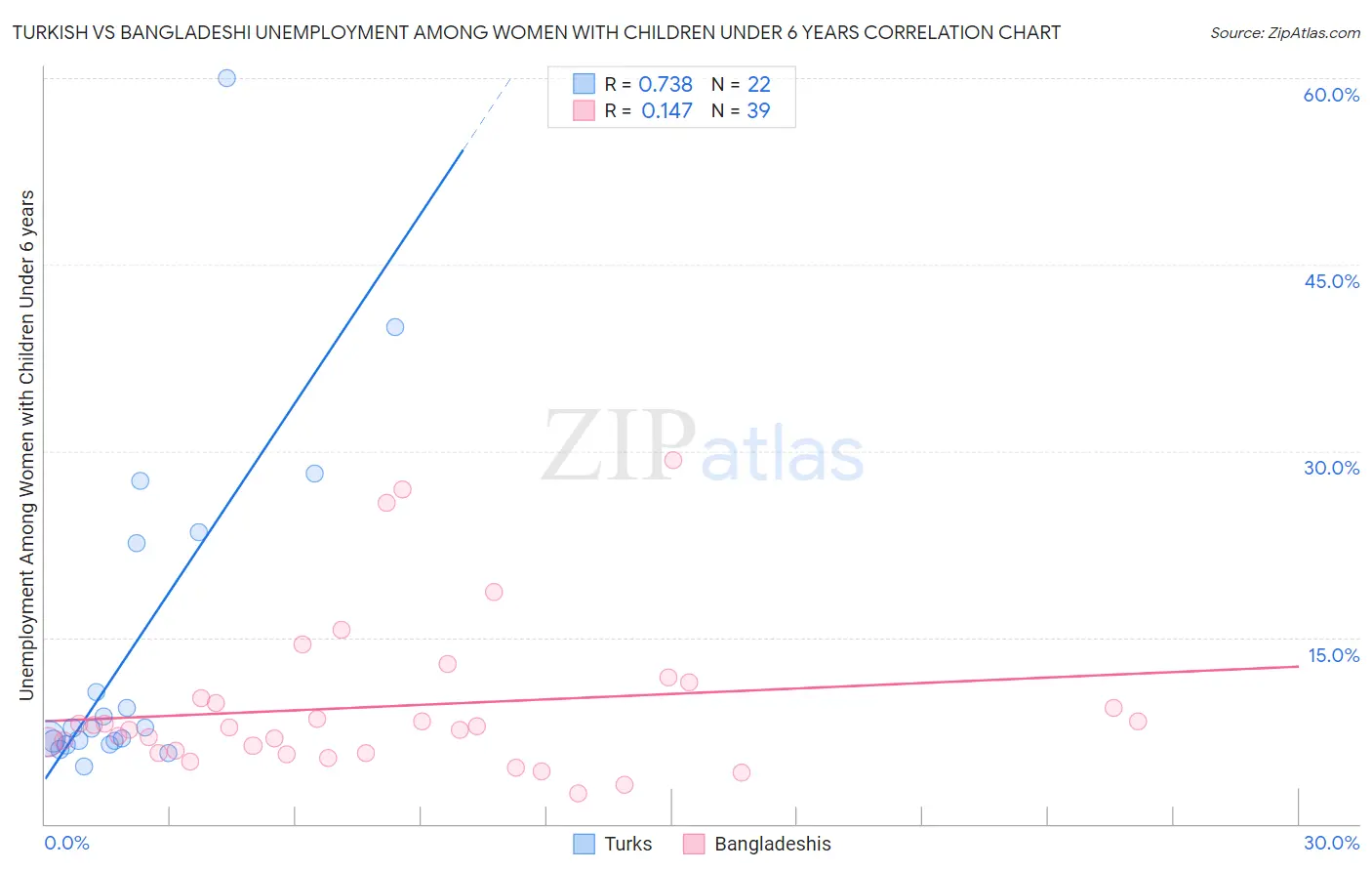 Turkish vs Bangladeshi Unemployment Among Women with Children Under 6 years