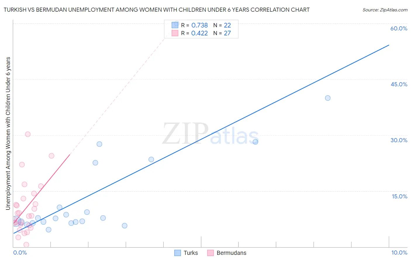 Turkish vs Bermudan Unemployment Among Women with Children Under 6 years