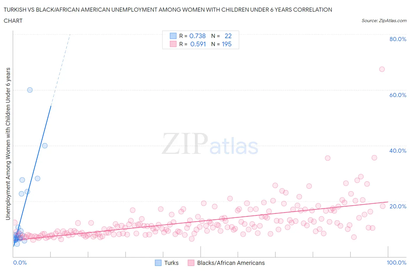 Turkish vs Black/African American Unemployment Among Women with Children Under 6 years