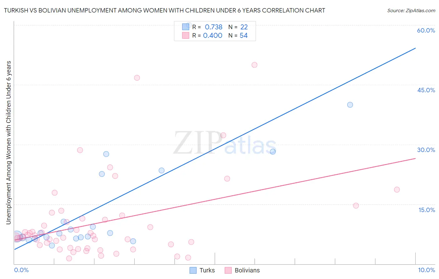 Turkish vs Bolivian Unemployment Among Women with Children Under 6 years