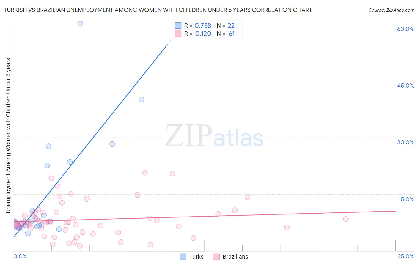 Turkish vs Brazilian Unemployment Among Women with Children Under 6 years