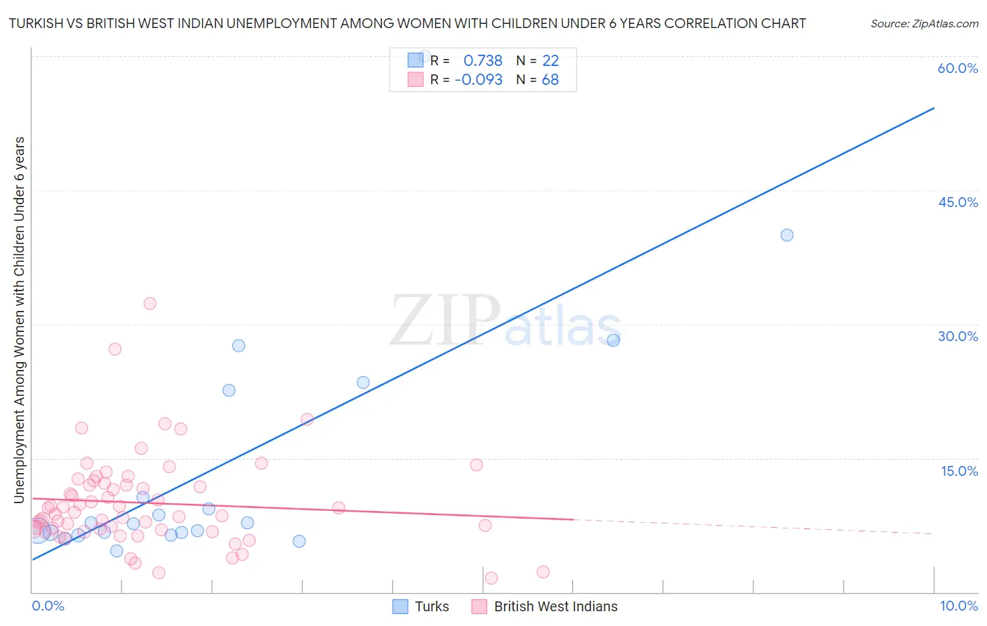 Turkish vs British West Indian Unemployment Among Women with Children Under 6 years