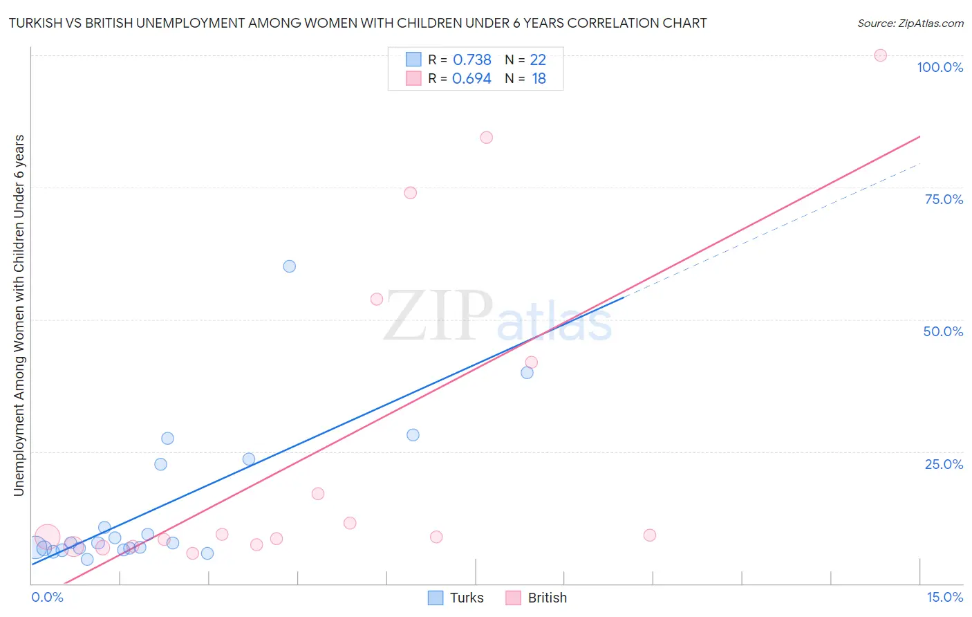 Turkish vs British Unemployment Among Women with Children Under 6 years