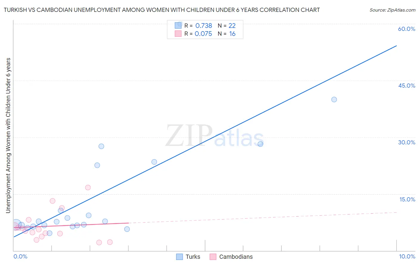 Turkish vs Cambodian Unemployment Among Women with Children Under 6 years