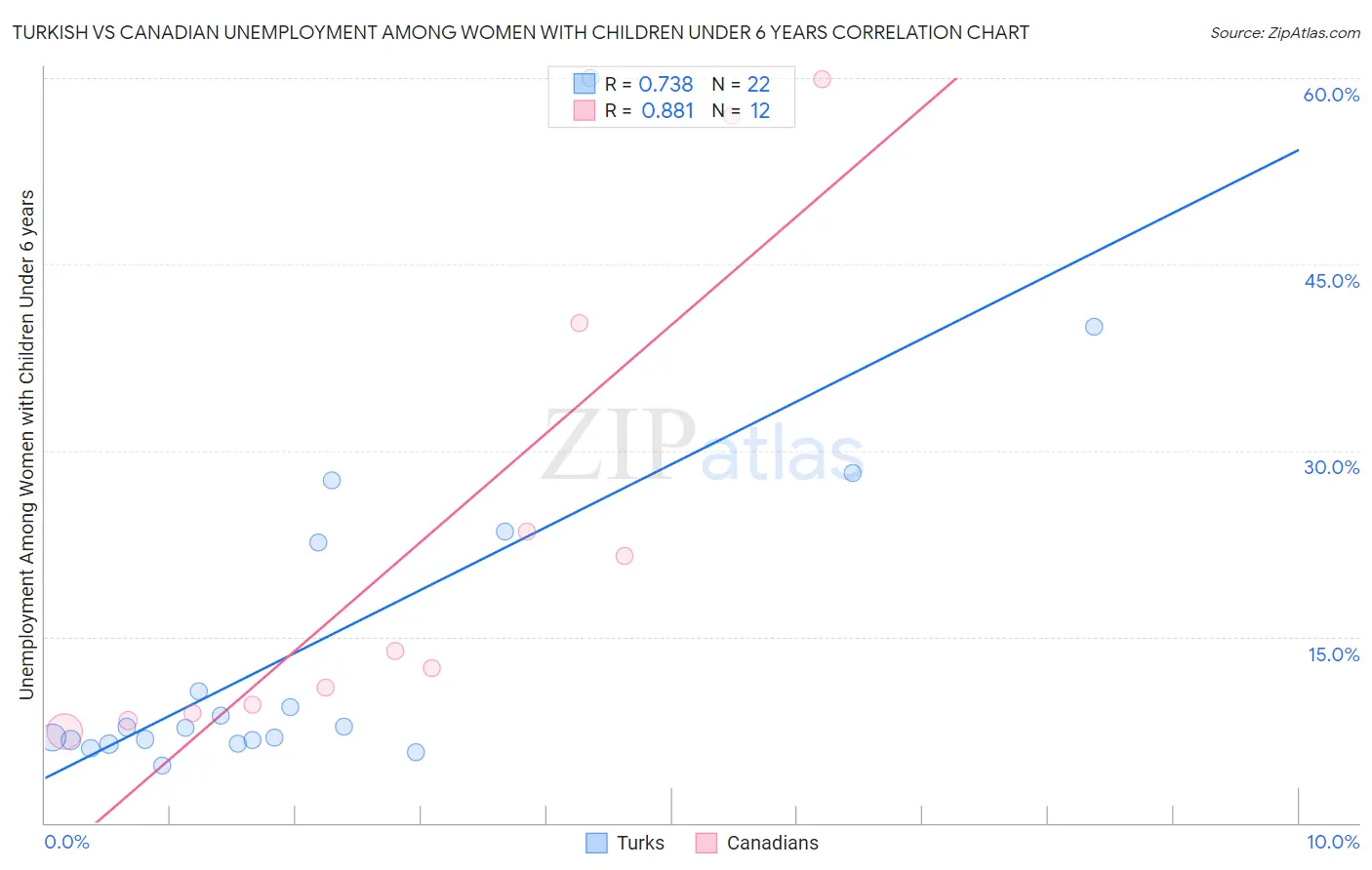 Turkish vs Canadian Unemployment Among Women with Children Under 6 years