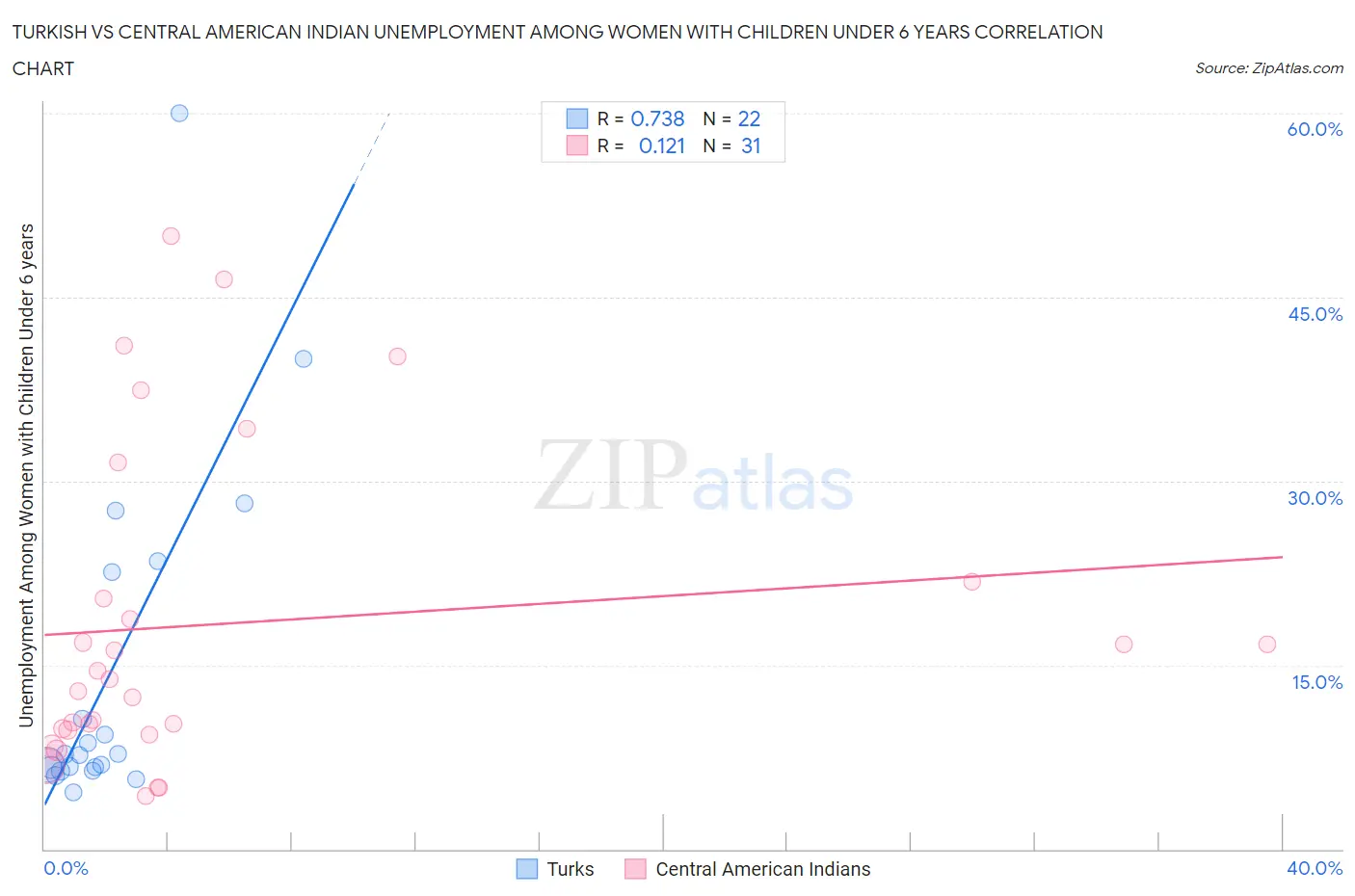 Turkish vs Central American Indian Unemployment Among Women with Children Under 6 years