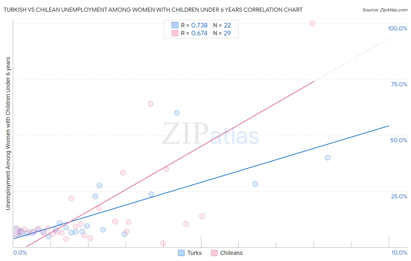 Turkish vs Chilean Unemployment Among Women with Children Under 6 years