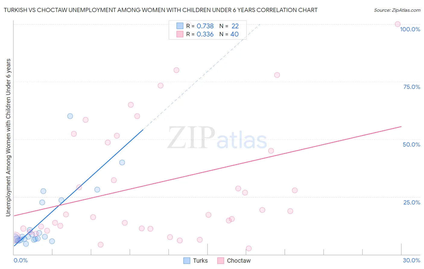 Turkish vs Choctaw Unemployment Among Women with Children Under 6 years
