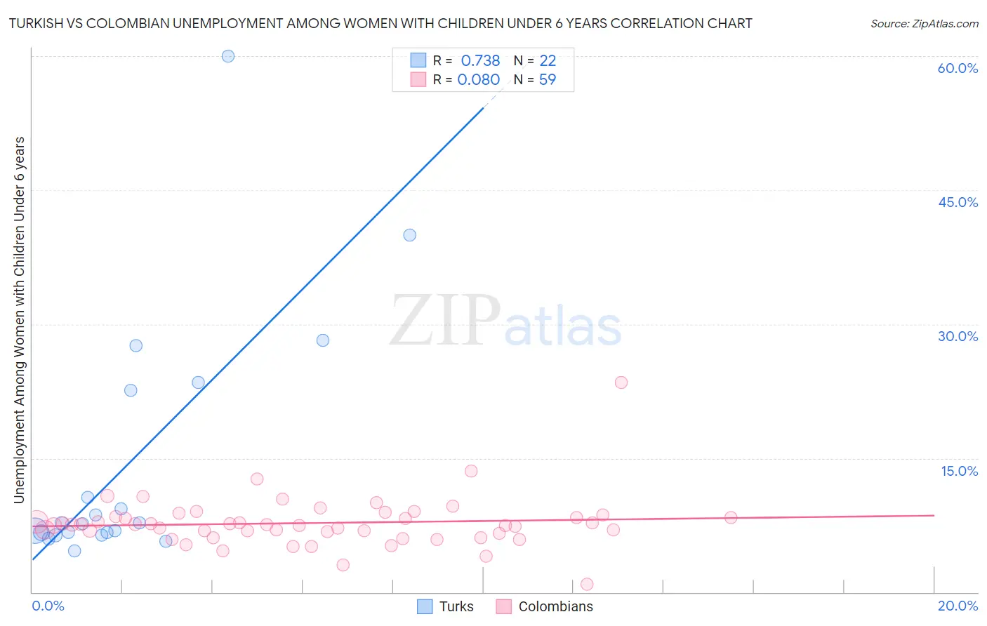 Turkish vs Colombian Unemployment Among Women with Children Under 6 years