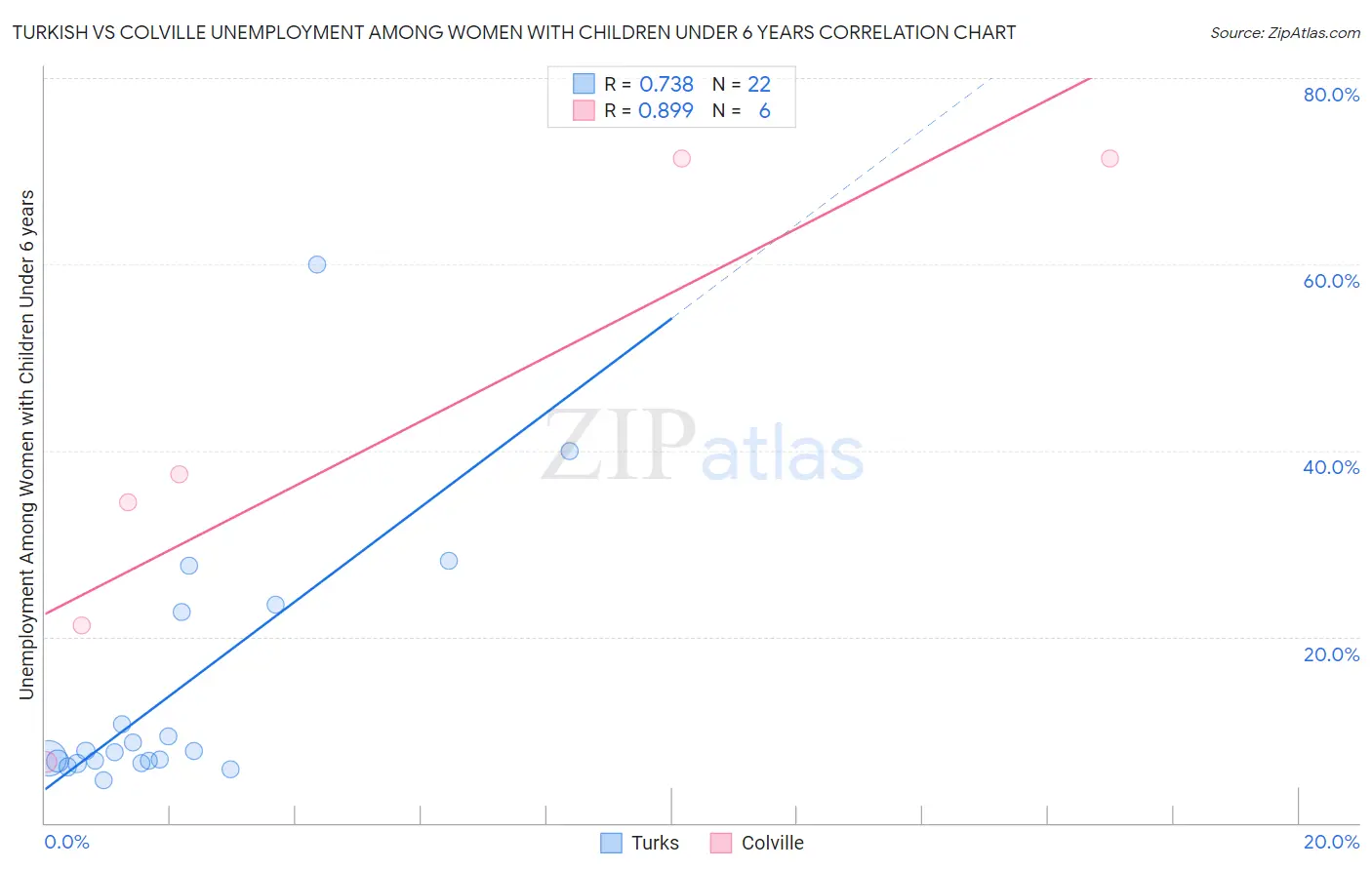 Turkish vs Colville Unemployment Among Women with Children Under 6 years