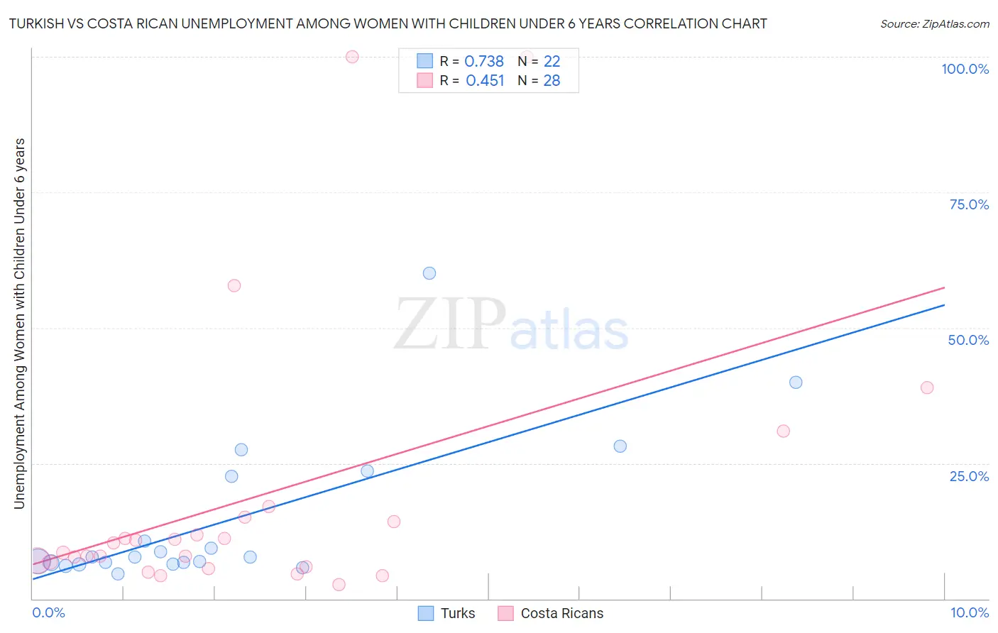 Turkish vs Costa Rican Unemployment Among Women with Children Under 6 years