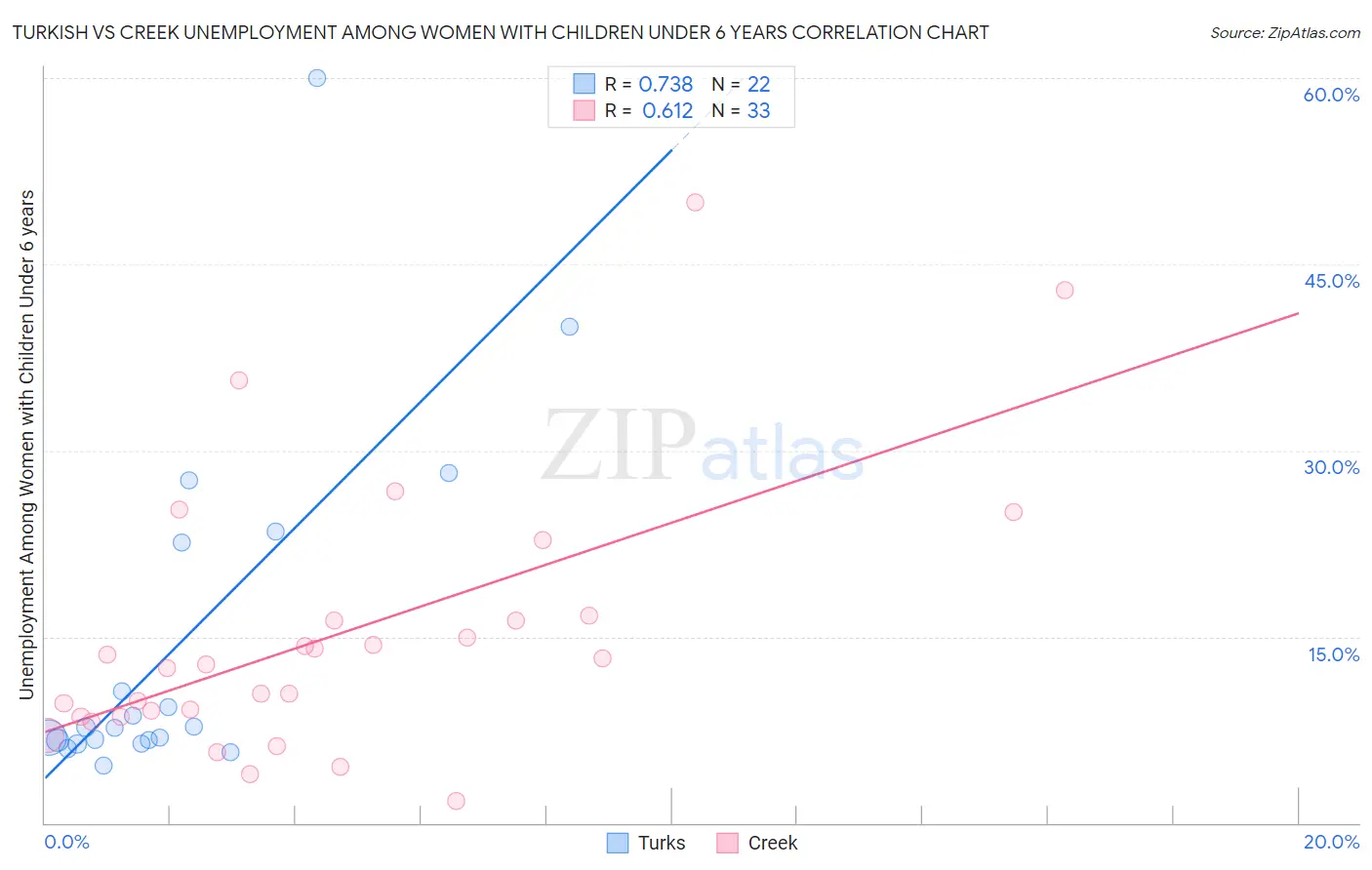 Turkish vs Creek Unemployment Among Women with Children Under 6 years