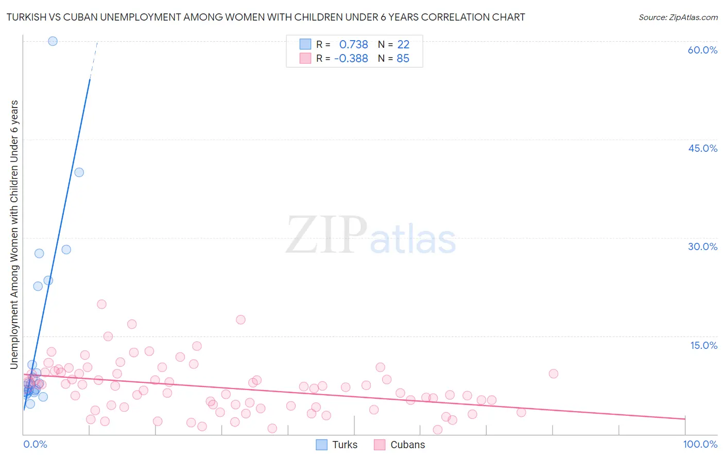 Turkish vs Cuban Unemployment Among Women with Children Under 6 years