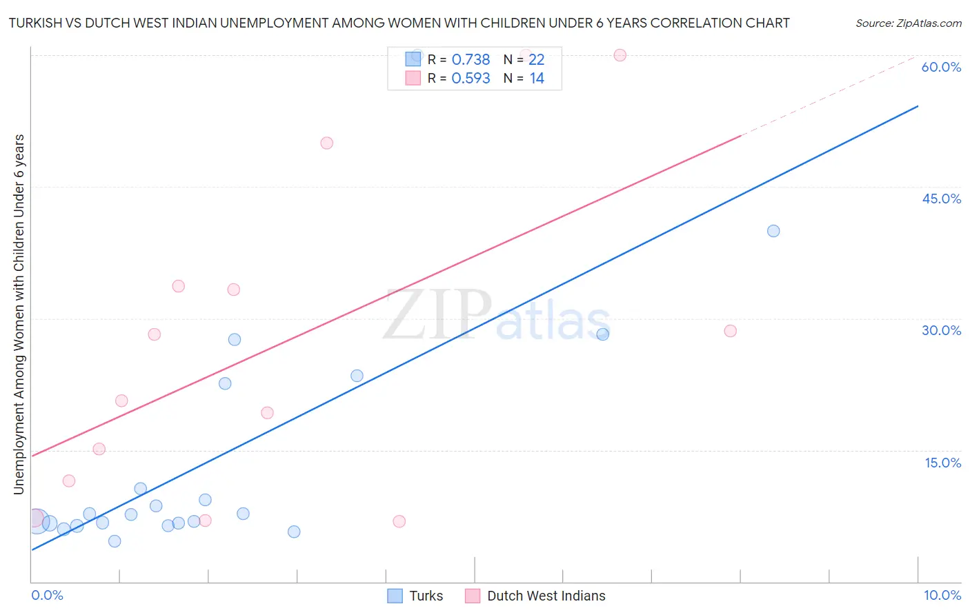 Turkish vs Dutch West Indian Unemployment Among Women with Children Under 6 years
