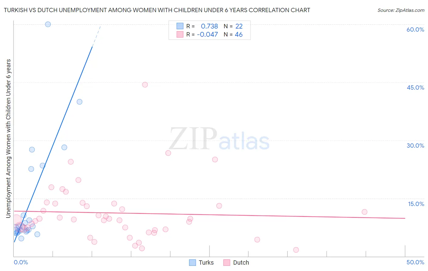 Turkish vs Dutch Unemployment Among Women with Children Under 6 years
