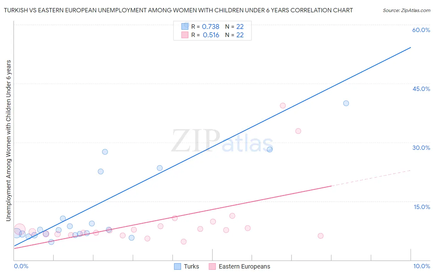 Turkish vs Eastern European Unemployment Among Women with Children Under 6 years