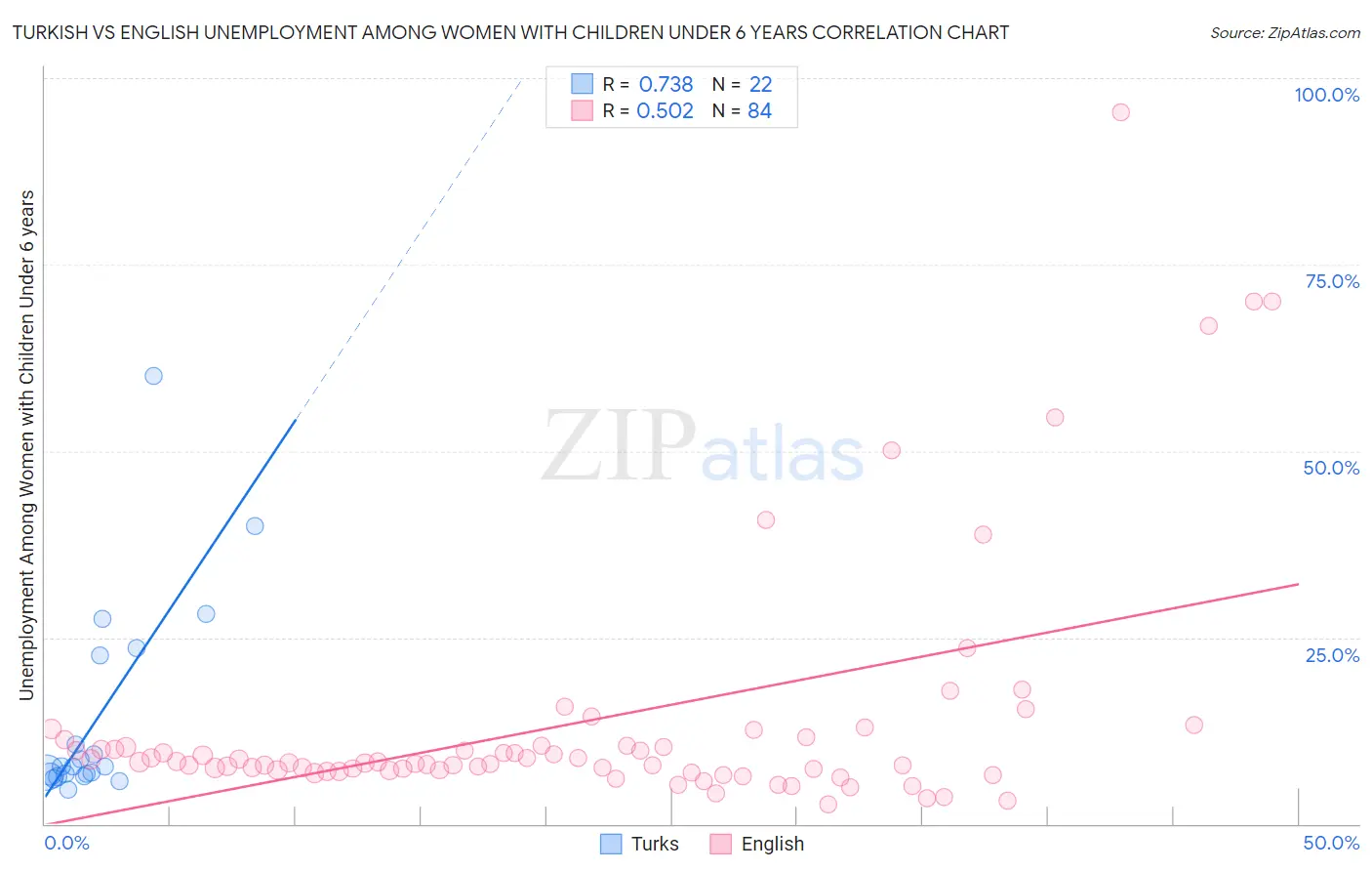 Turkish vs English Unemployment Among Women with Children Under 6 years