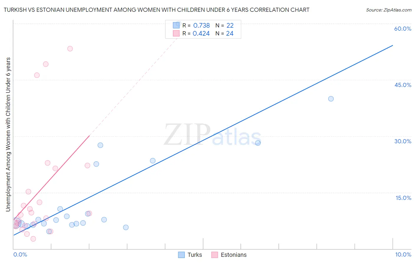 Turkish vs Estonian Unemployment Among Women with Children Under 6 years