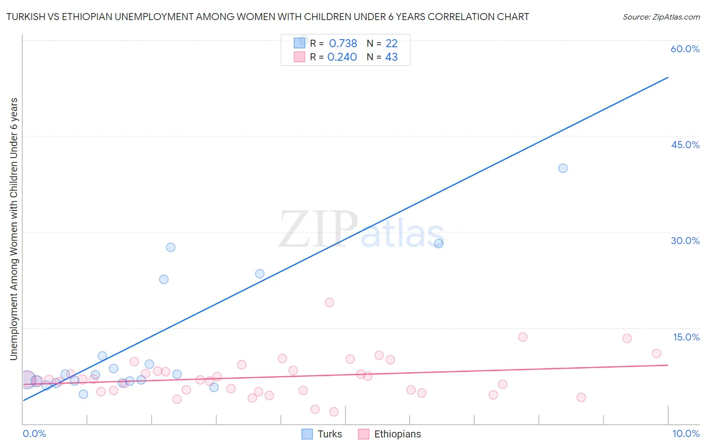 Turkish vs Ethiopian Unemployment Among Women with Children Under 6 years