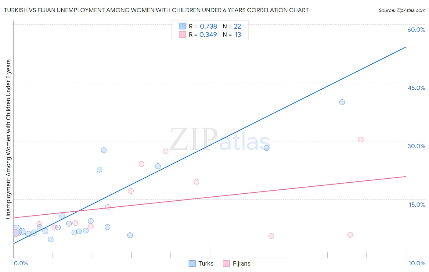 Turkish vs Fijian Unemployment Among Women with Children Under 6 years