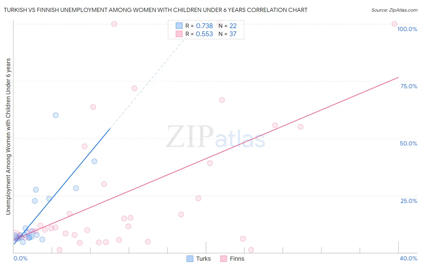 Turkish vs Finnish Unemployment Among Women with Children Under 6 years