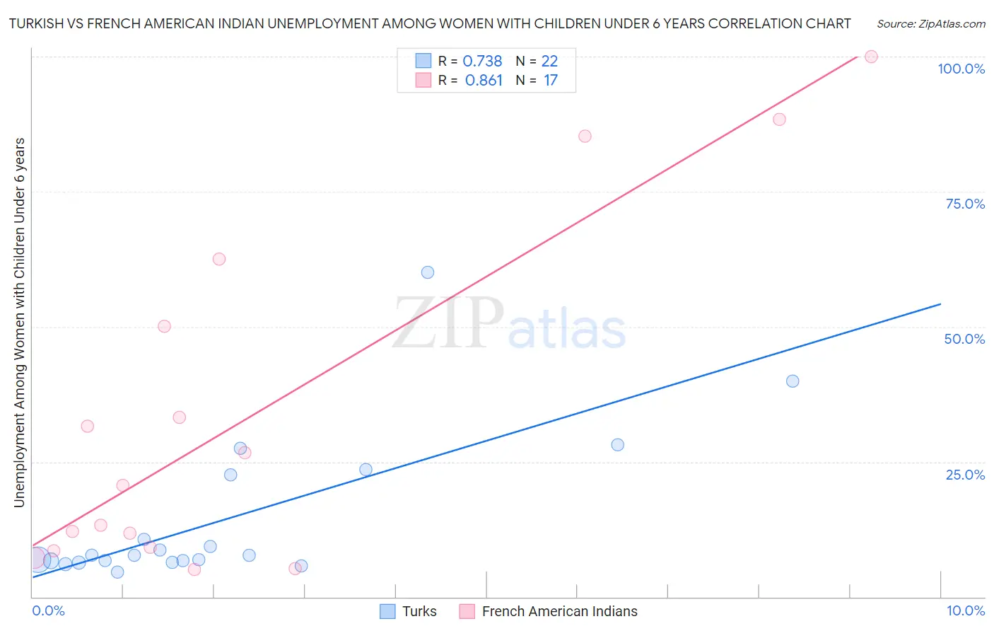 Turkish vs French American Indian Unemployment Among Women with Children Under 6 years