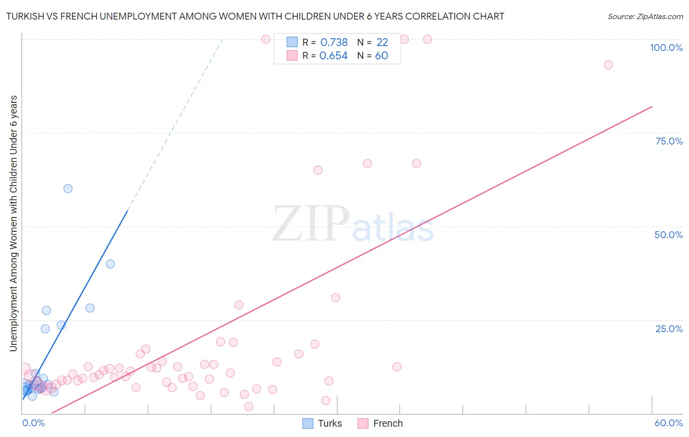 Turkish vs French Unemployment Among Women with Children Under 6 years