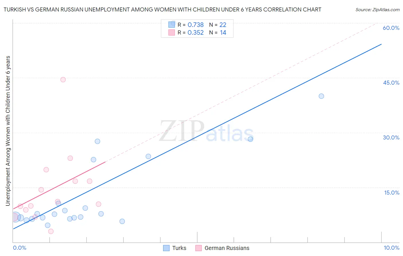 Turkish vs German Russian Unemployment Among Women with Children Under 6 years