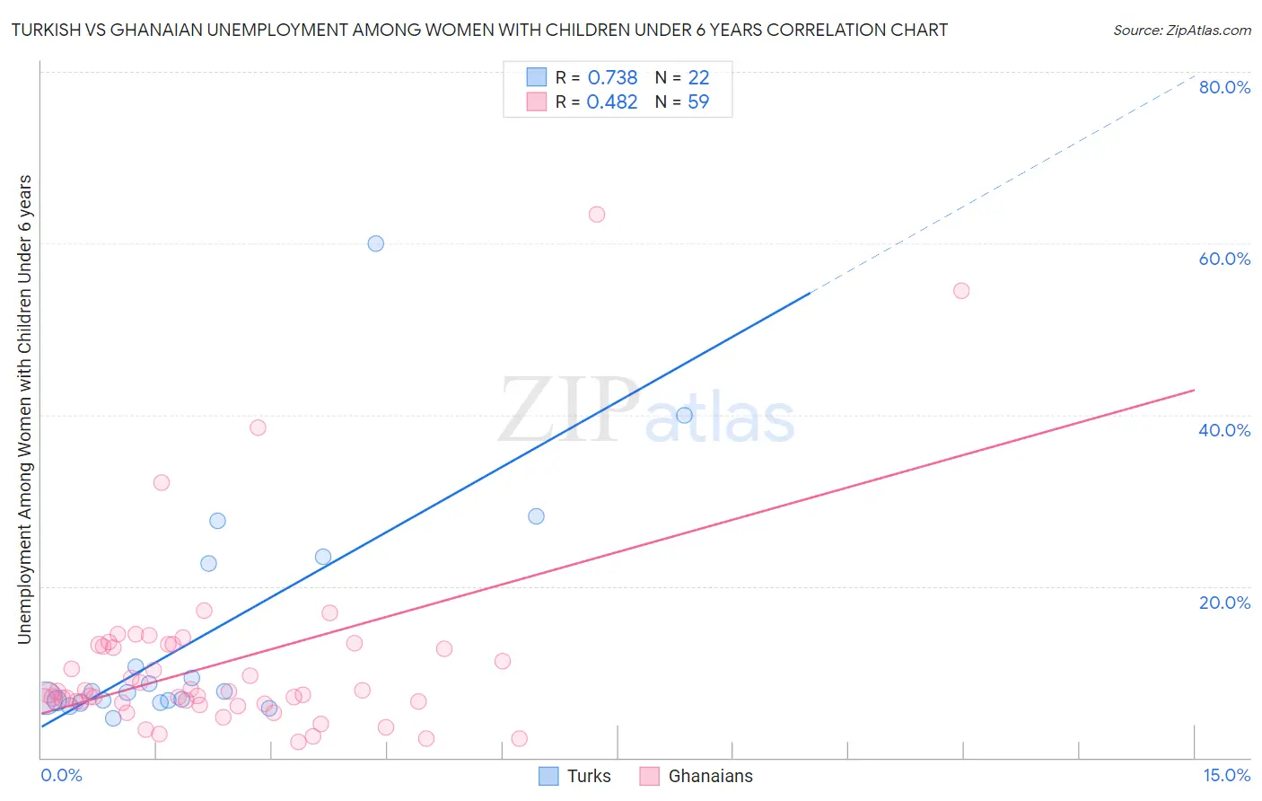 Turkish vs Ghanaian Unemployment Among Women with Children Under 6 years