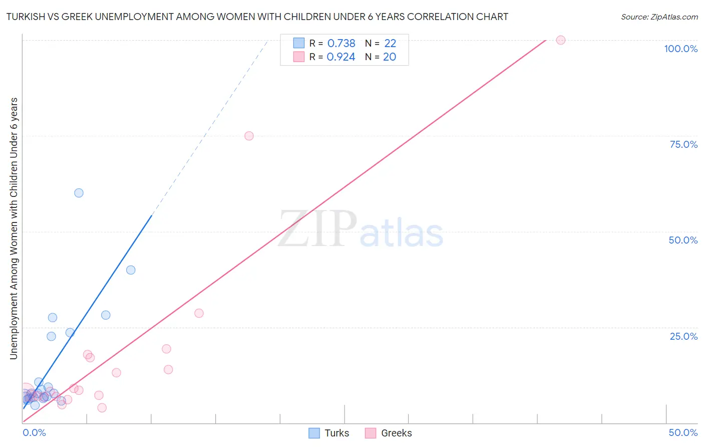 Turkish vs Greek Unemployment Among Women with Children Under 6 years