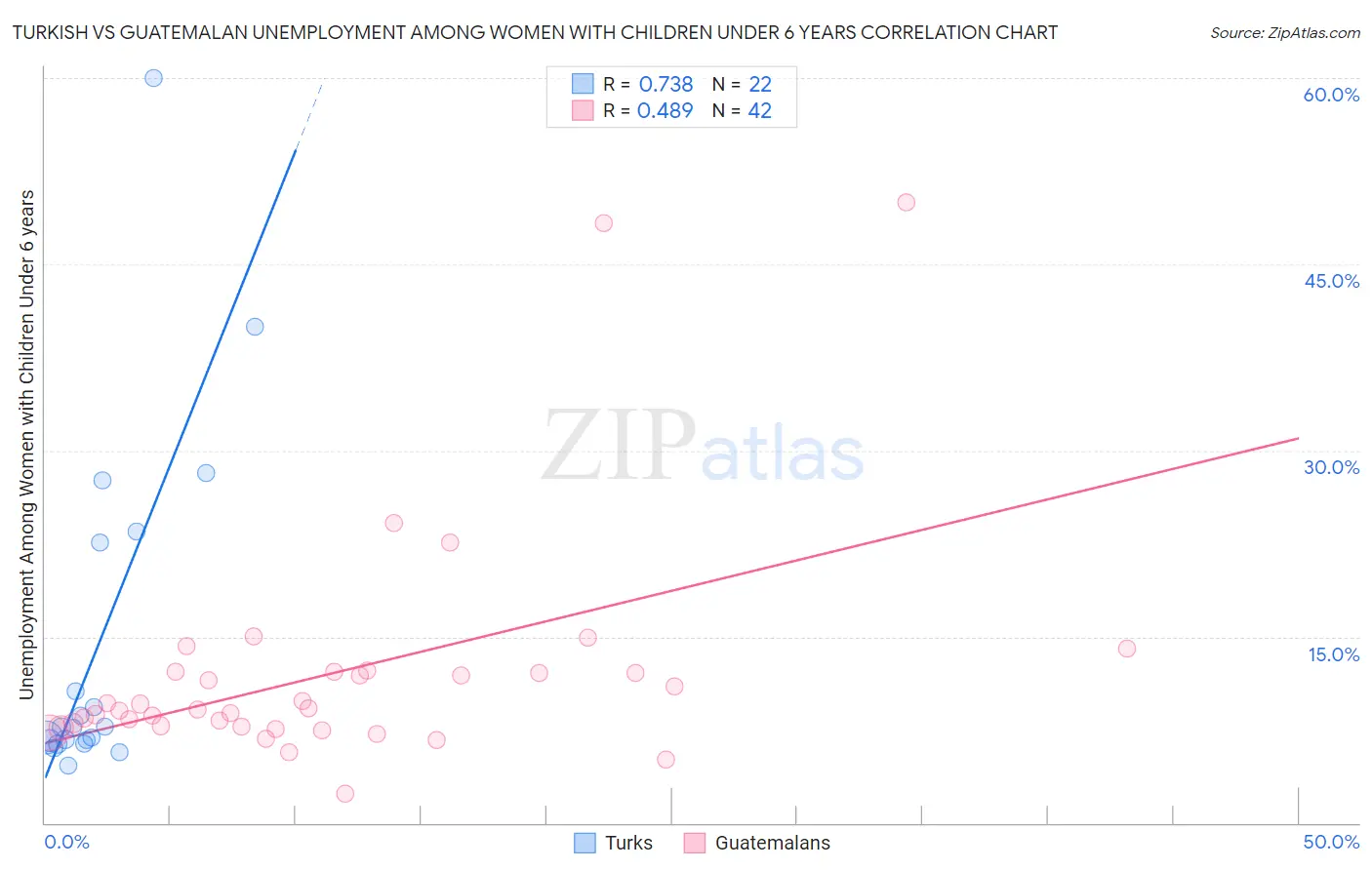 Turkish vs Guatemalan Unemployment Among Women with Children Under 6 years