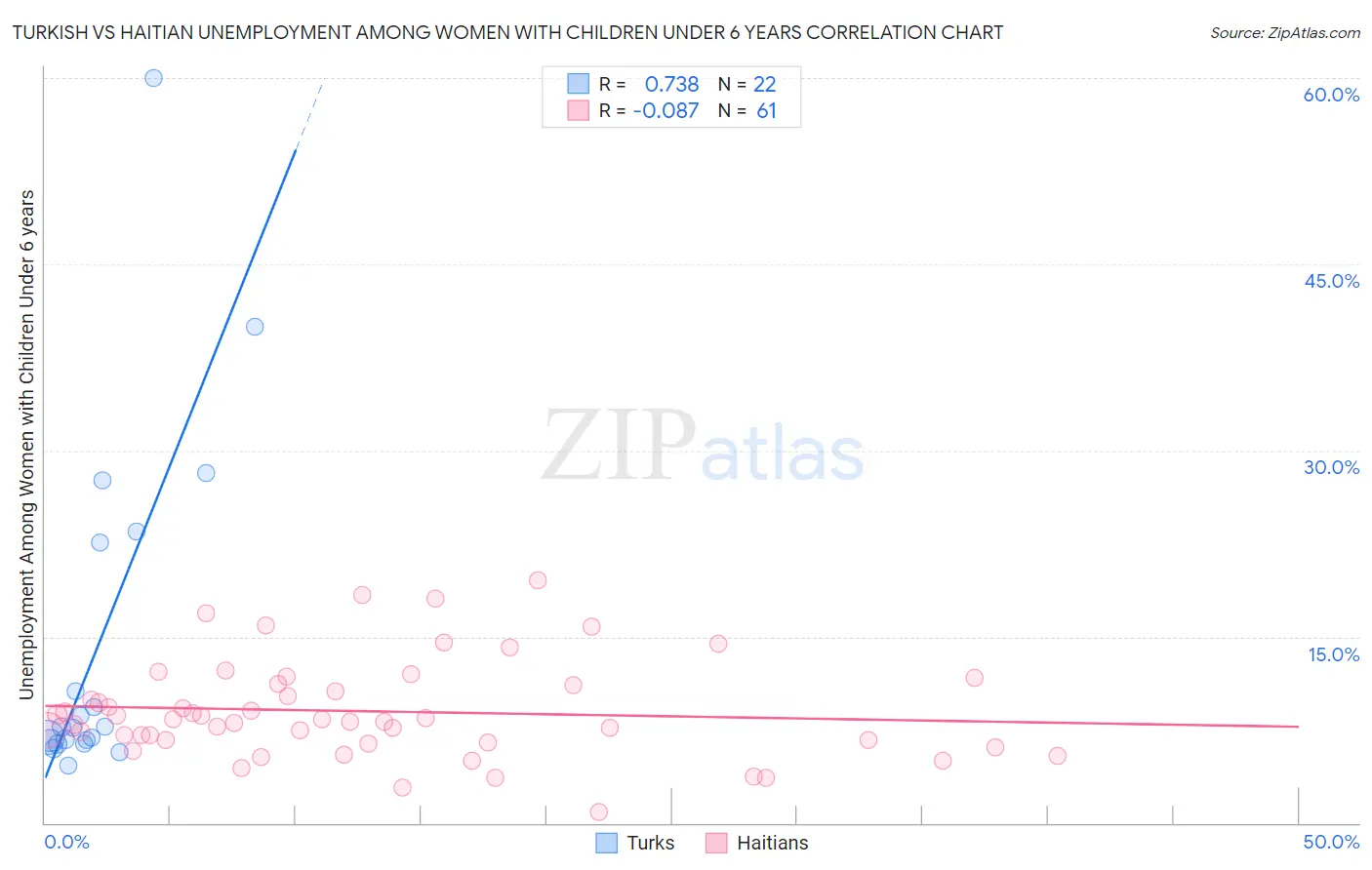 Turkish vs Haitian Unemployment Among Women with Children Under 6 years