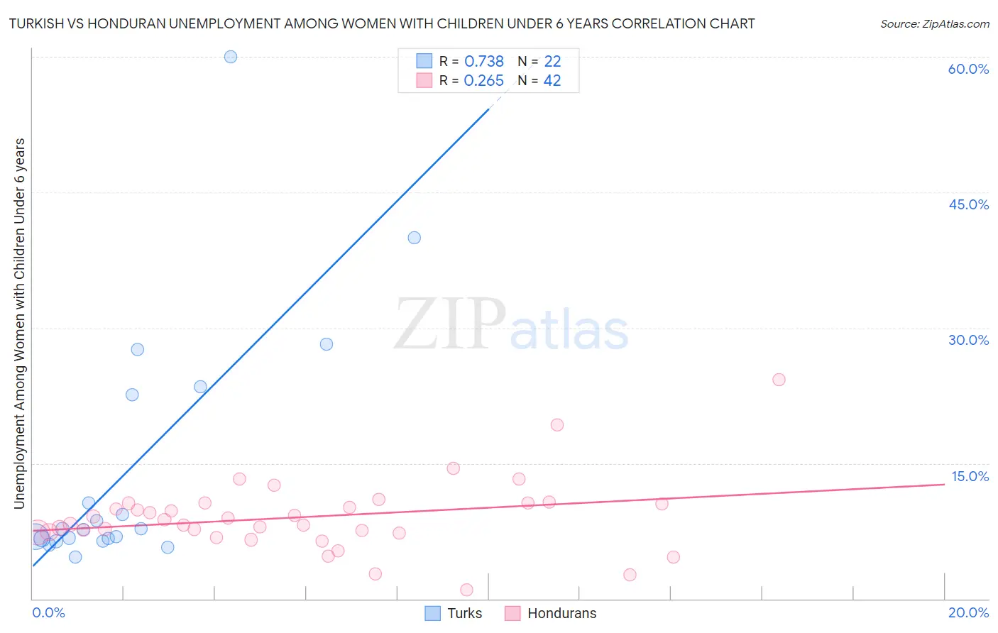 Turkish vs Honduran Unemployment Among Women with Children Under 6 years