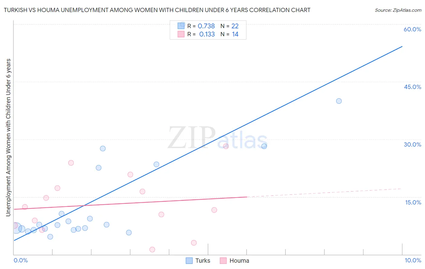 Turkish vs Houma Unemployment Among Women with Children Under 6 years