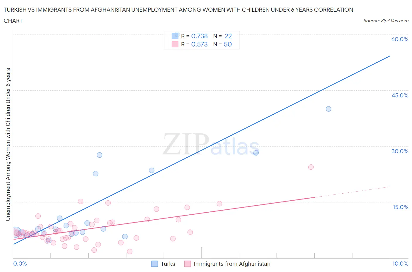 Turkish vs Immigrants from Afghanistan Unemployment Among Women with Children Under 6 years