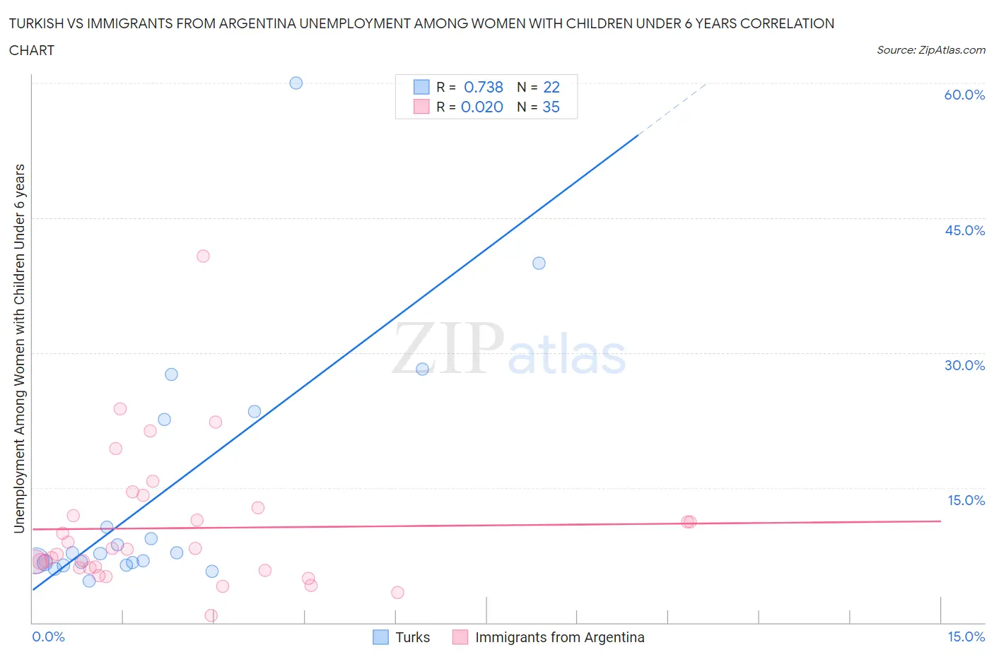 Turkish vs Immigrants from Argentina Unemployment Among Women with Children Under 6 years