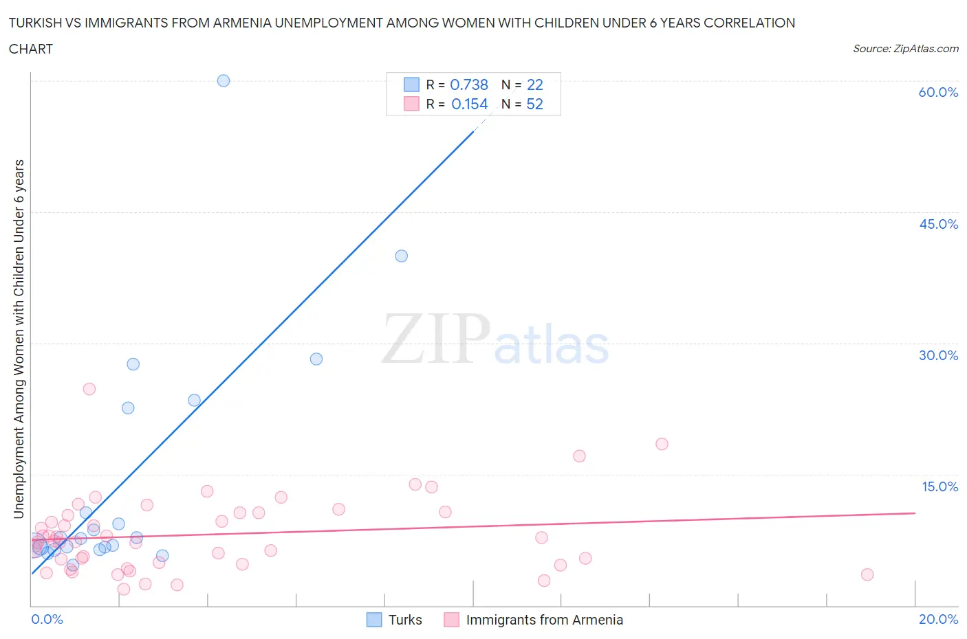 Turkish vs Immigrants from Armenia Unemployment Among Women with Children Under 6 years