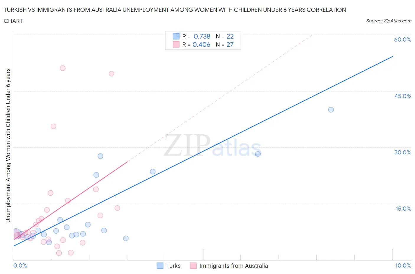 Turkish vs Immigrants from Australia Unemployment Among Women with Children Under 6 years