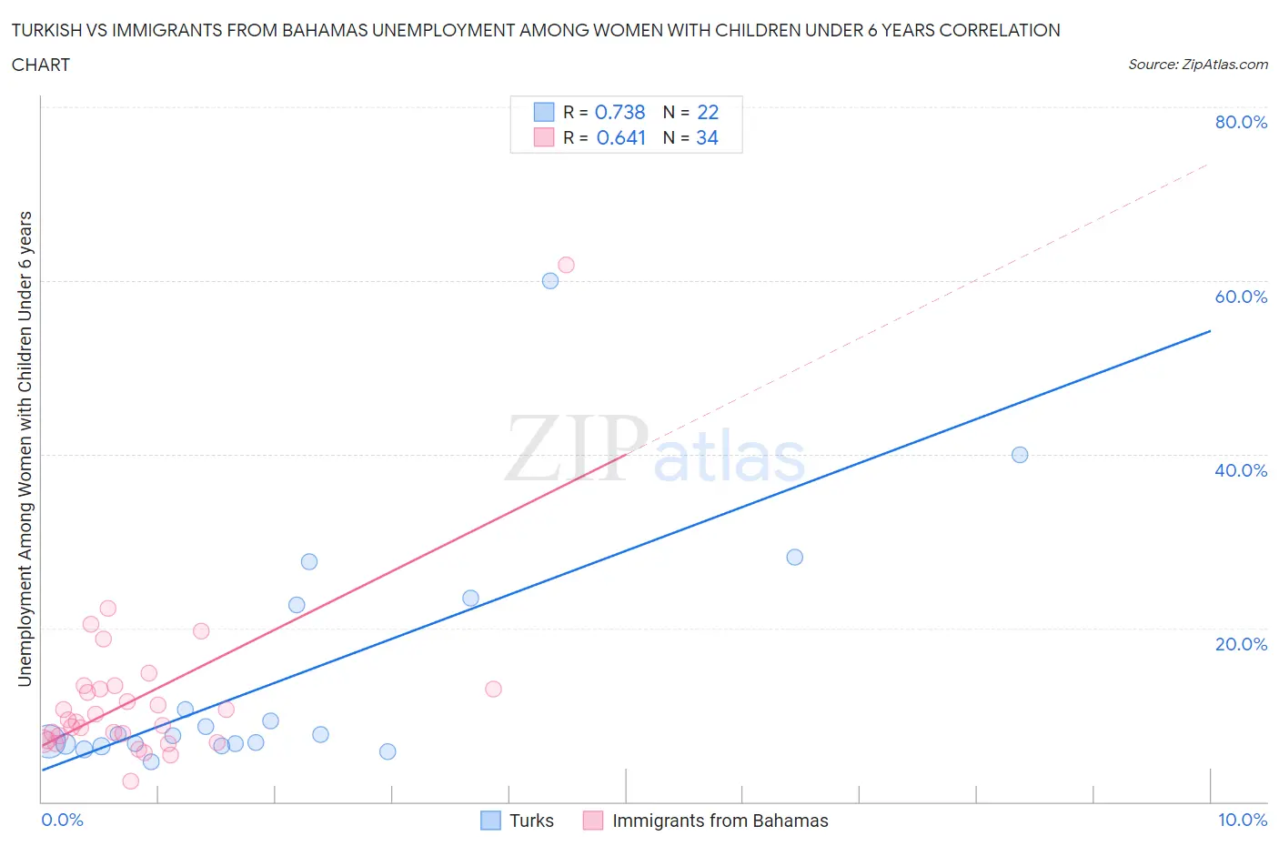 Turkish vs Immigrants from Bahamas Unemployment Among Women with Children Under 6 years