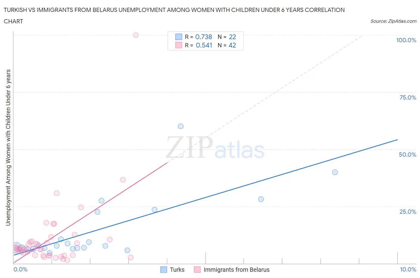 Turkish vs Immigrants from Belarus Unemployment Among Women with Children Under 6 years