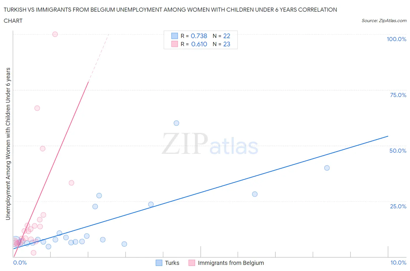 Turkish vs Immigrants from Belgium Unemployment Among Women with Children Under 6 years