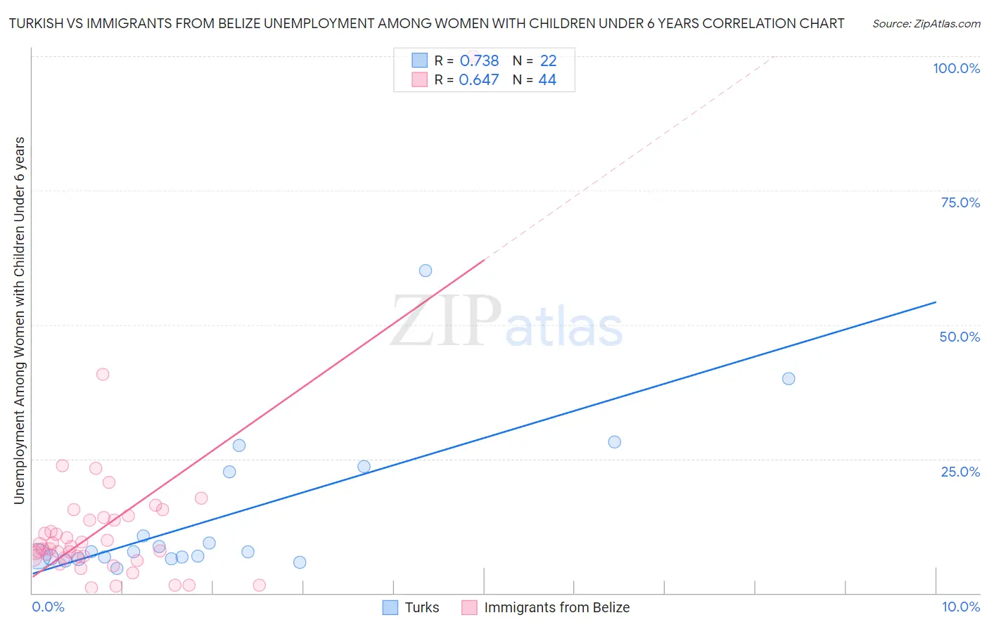 Turkish vs Immigrants from Belize Unemployment Among Women with Children Under 6 years