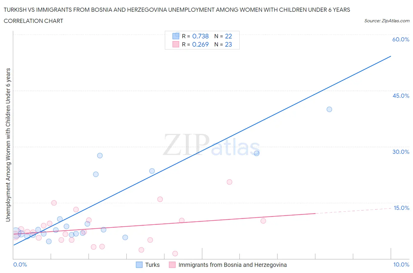 Turkish vs Immigrants from Bosnia and Herzegovina Unemployment Among Women with Children Under 6 years