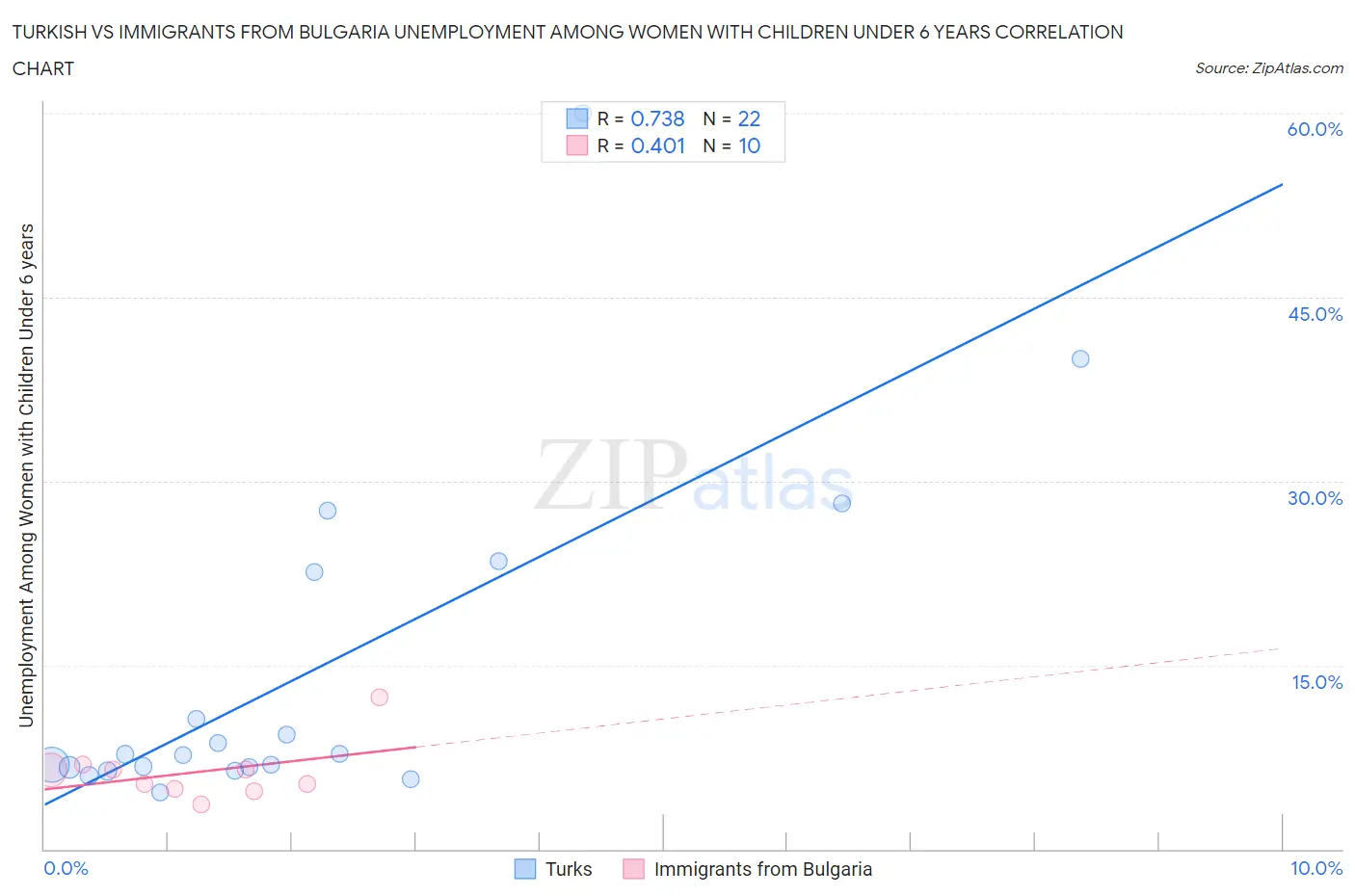 Turkish vs Immigrants from Bulgaria Unemployment Among Women with Children Under 6 years