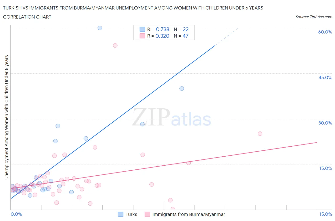 Turkish vs Immigrants from Burma/Myanmar Unemployment Among Women with Children Under 6 years