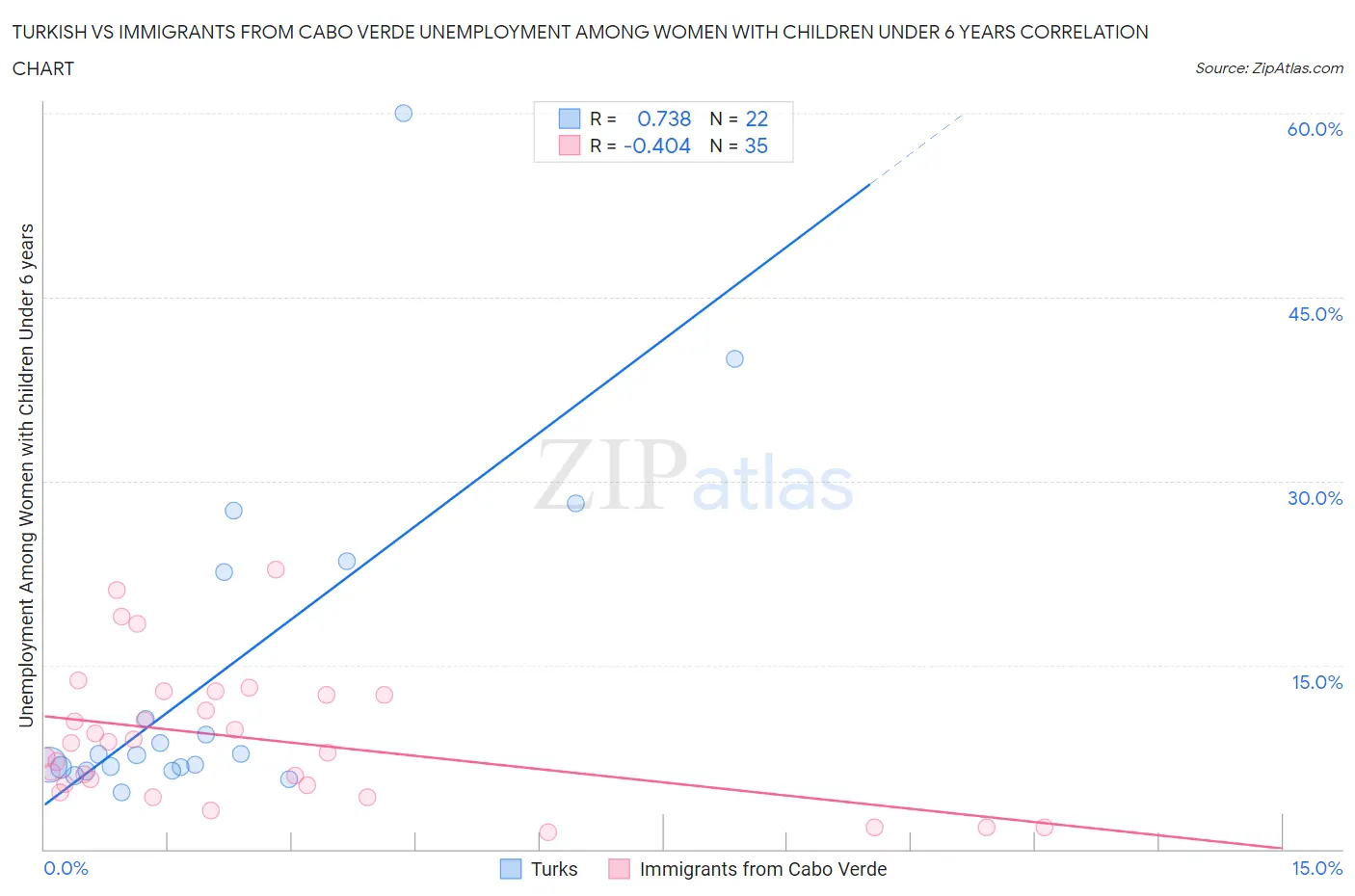 Turkish vs Immigrants from Cabo Verde Unemployment Among Women with Children Under 6 years