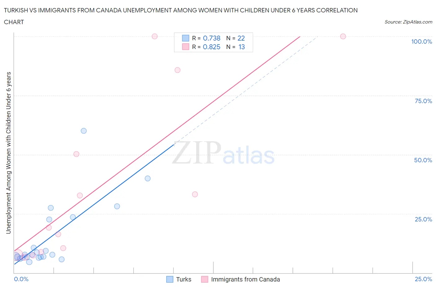 Turkish vs Immigrants from Canada Unemployment Among Women with Children Under 6 years