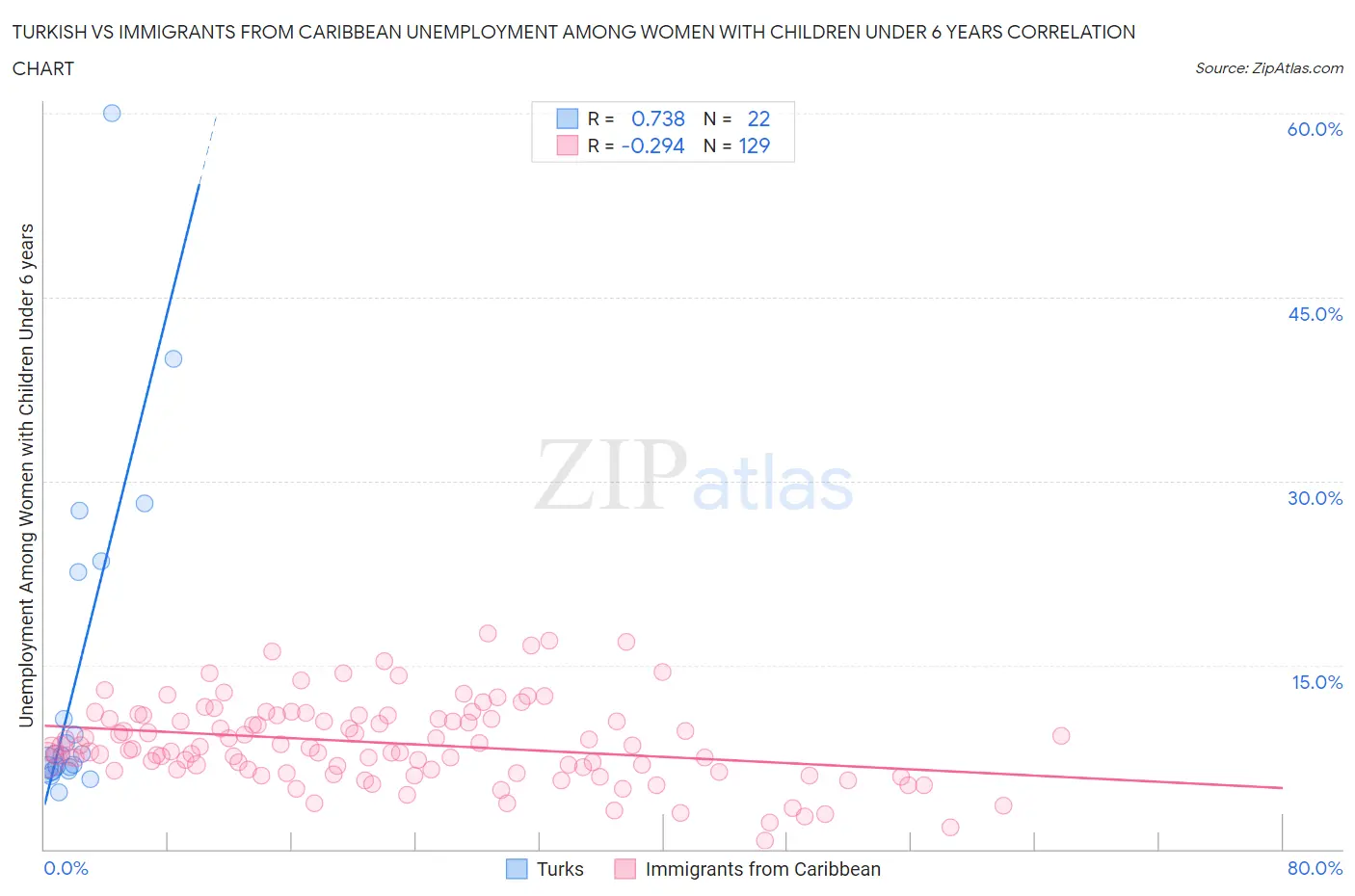 Turkish vs Immigrants from Caribbean Unemployment Among Women with Children Under 6 years