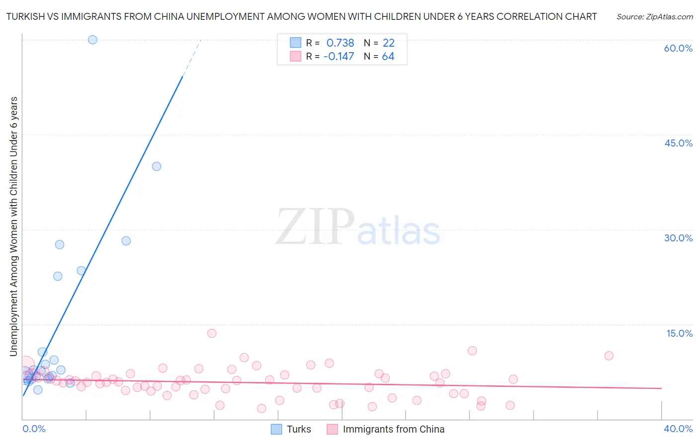 Turkish vs Immigrants from China Unemployment Among Women with Children Under 6 years