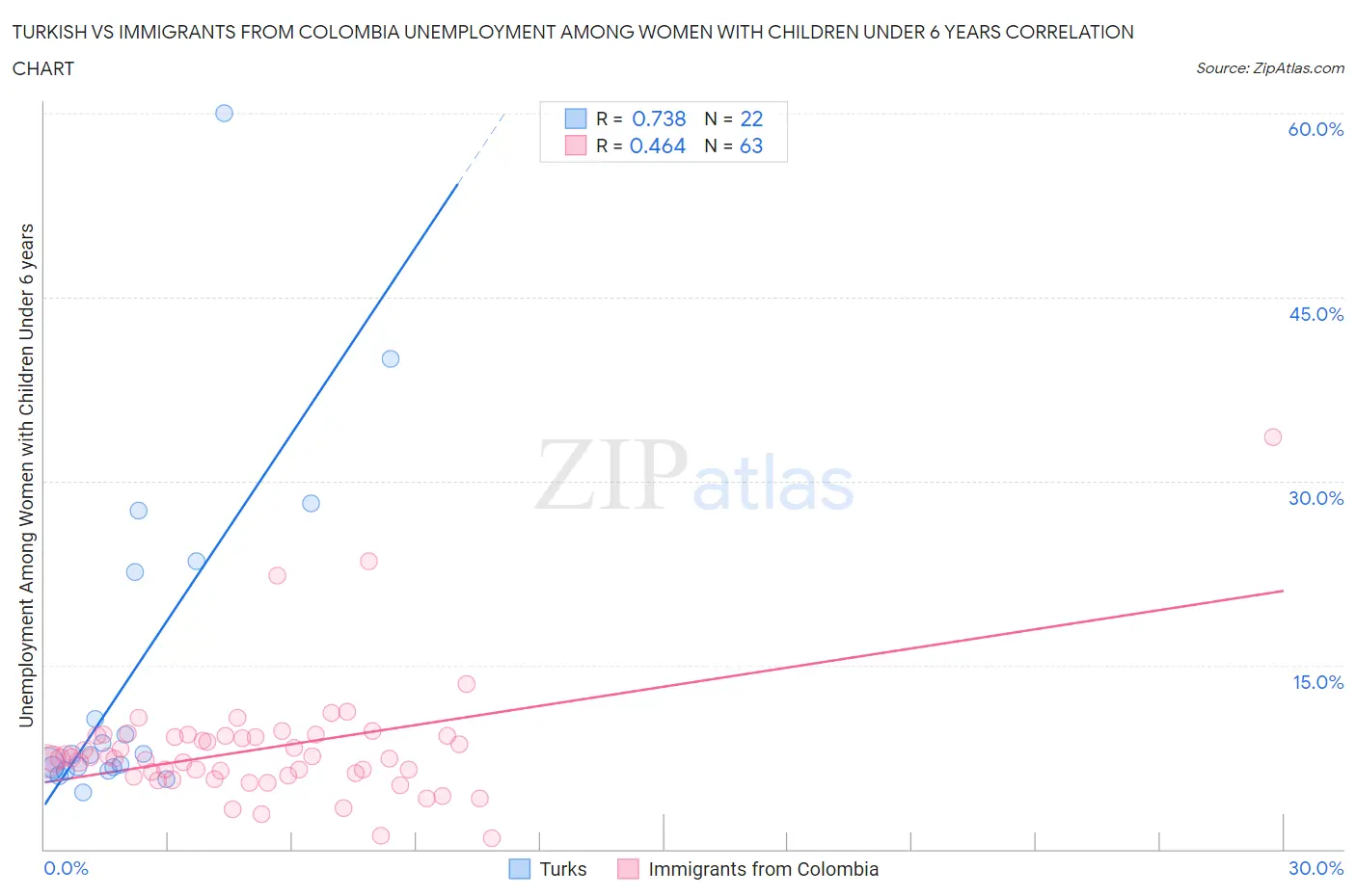 Turkish vs Immigrants from Colombia Unemployment Among Women with Children Under 6 years